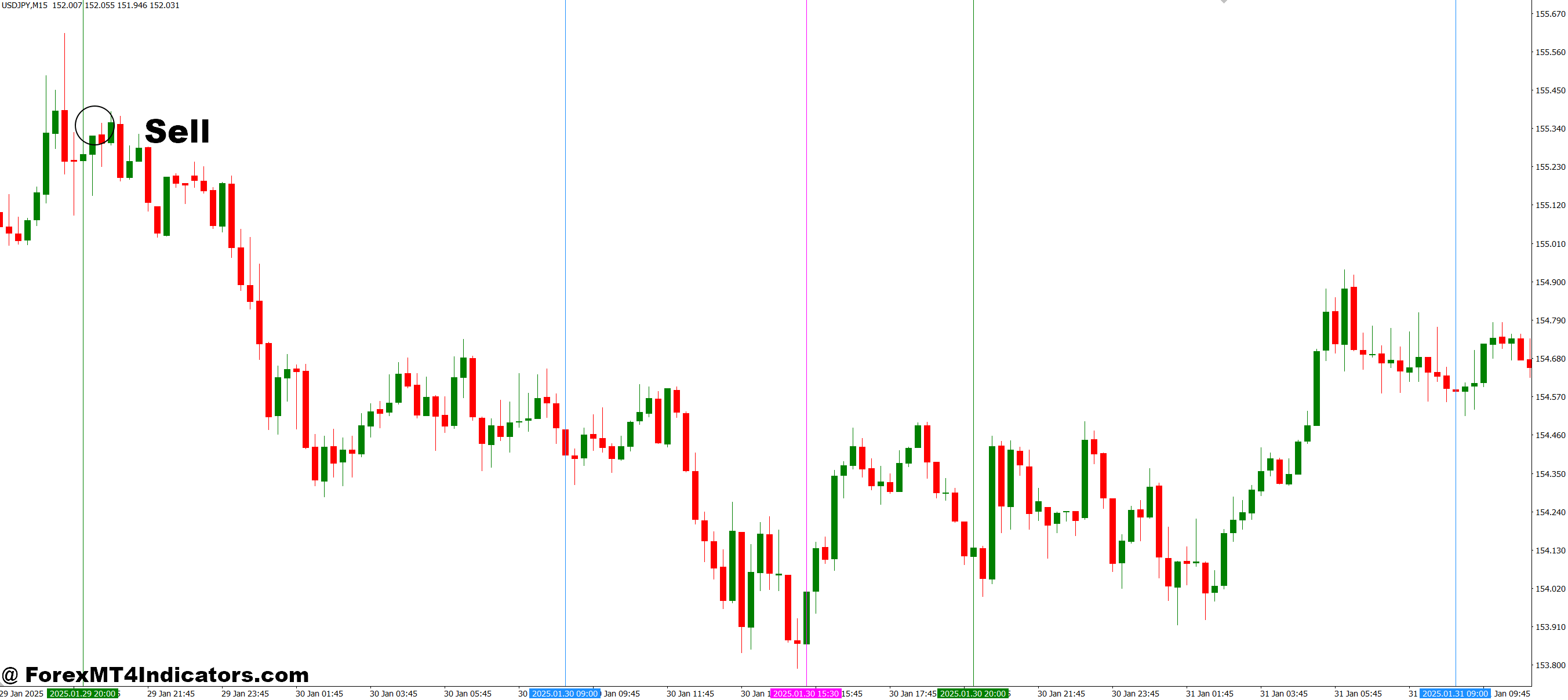 نحوه تجارت با جلسه V -Line indi MT4 نشانگر - ورود به سیستم