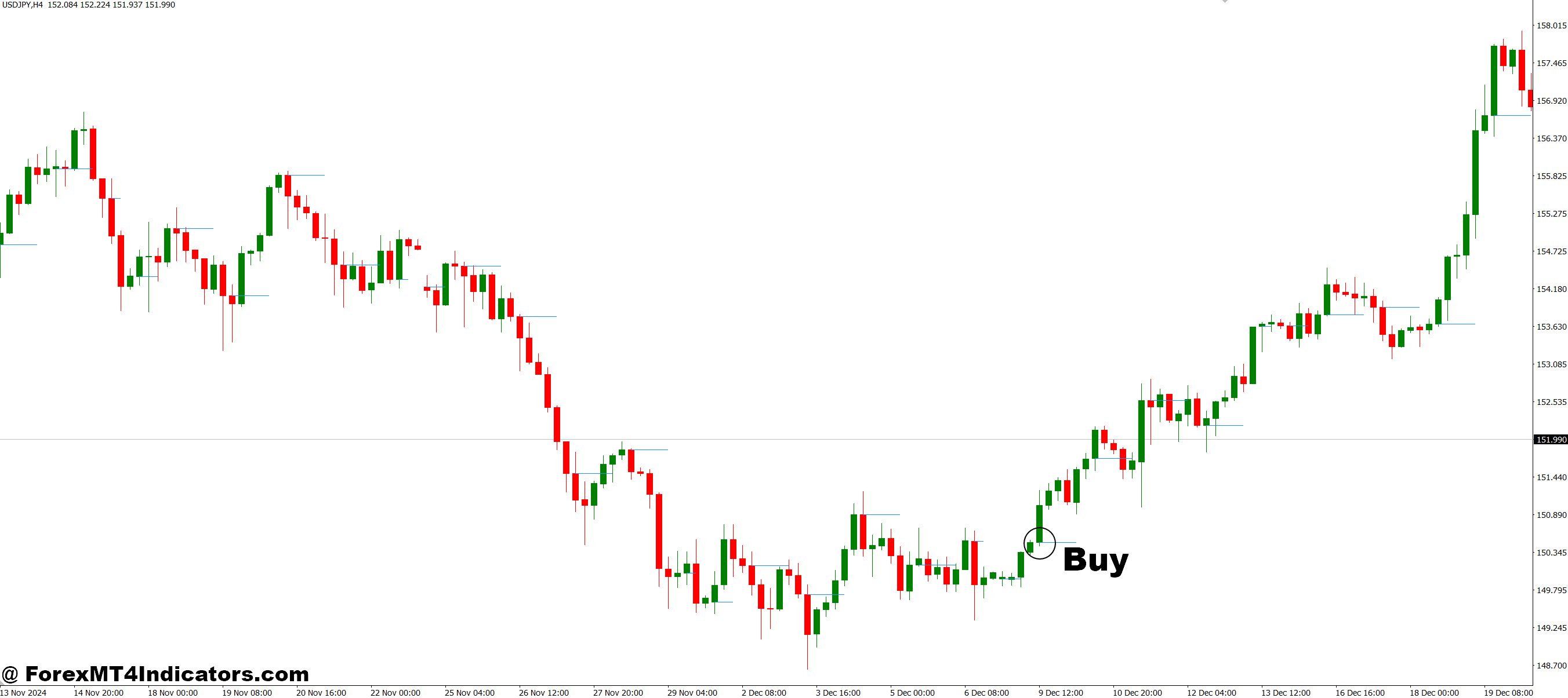 نحوه تجارت با نشانگر MT4 خط H -Line Open - خرید ورودی