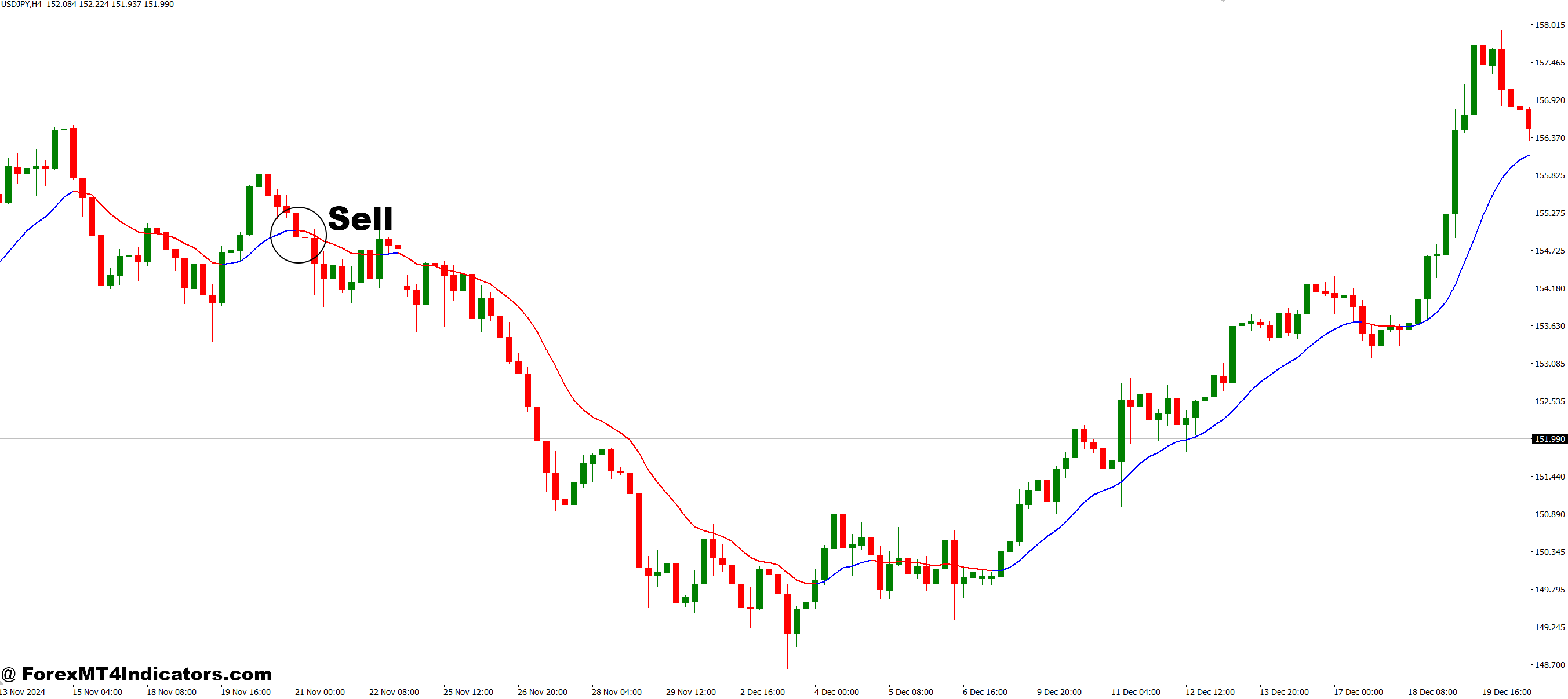 نحوه تجارت با دو نشانگر MT4 Super Super Smooth - ورود به سیستم