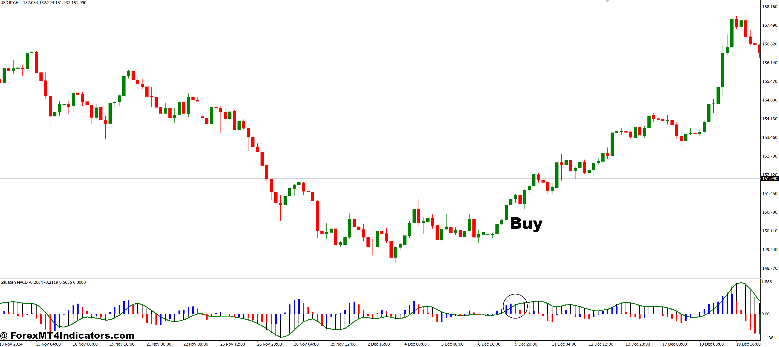 نحوه تجارت با شاخص Gaussian MACD MT4 - خرید ورودی