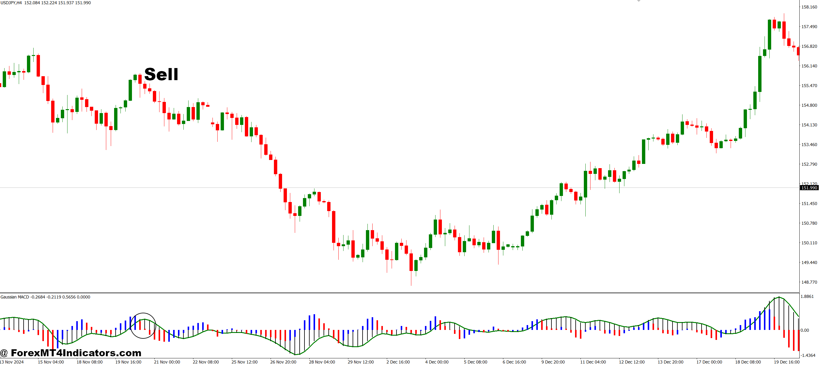 نحوه تجارت با شاخص Gaussian MACD MT4 - فروش ورود