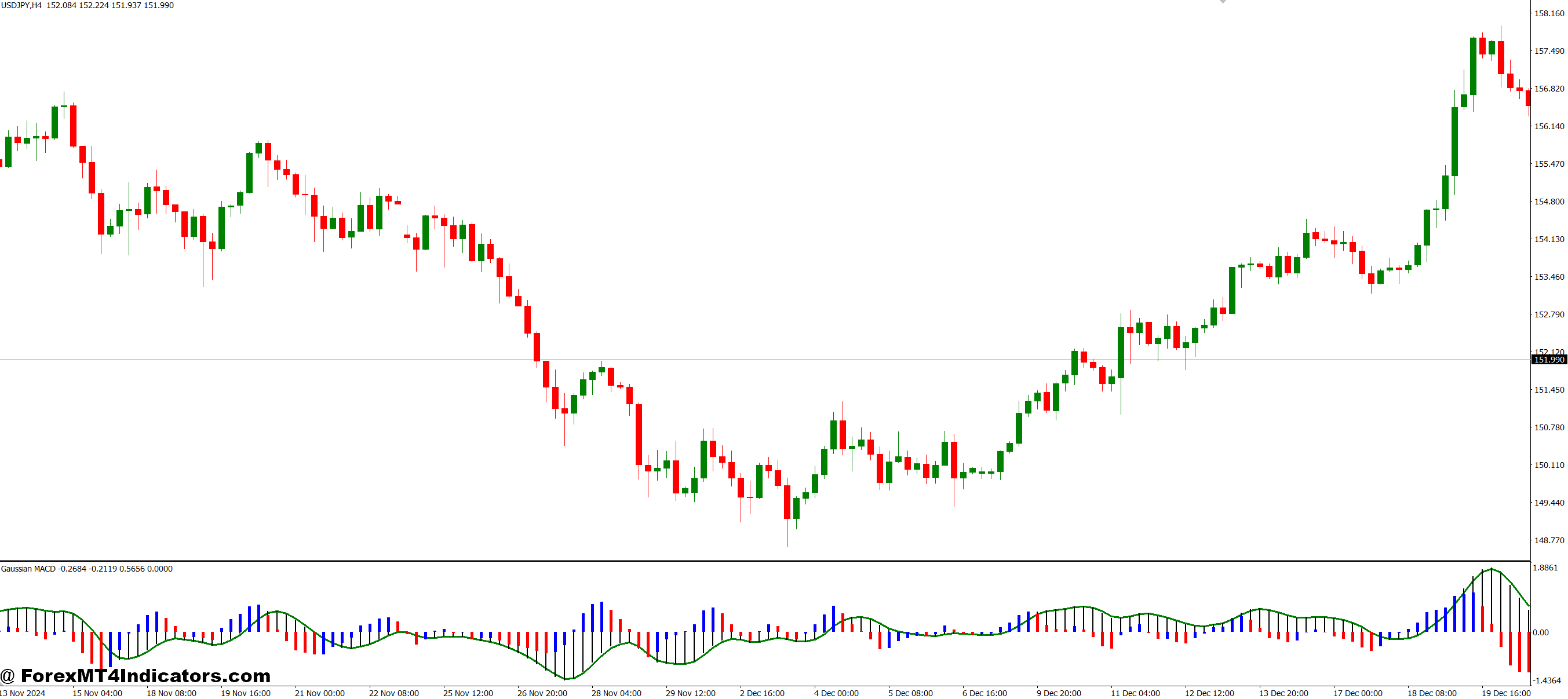 استفاده آسان در MT4