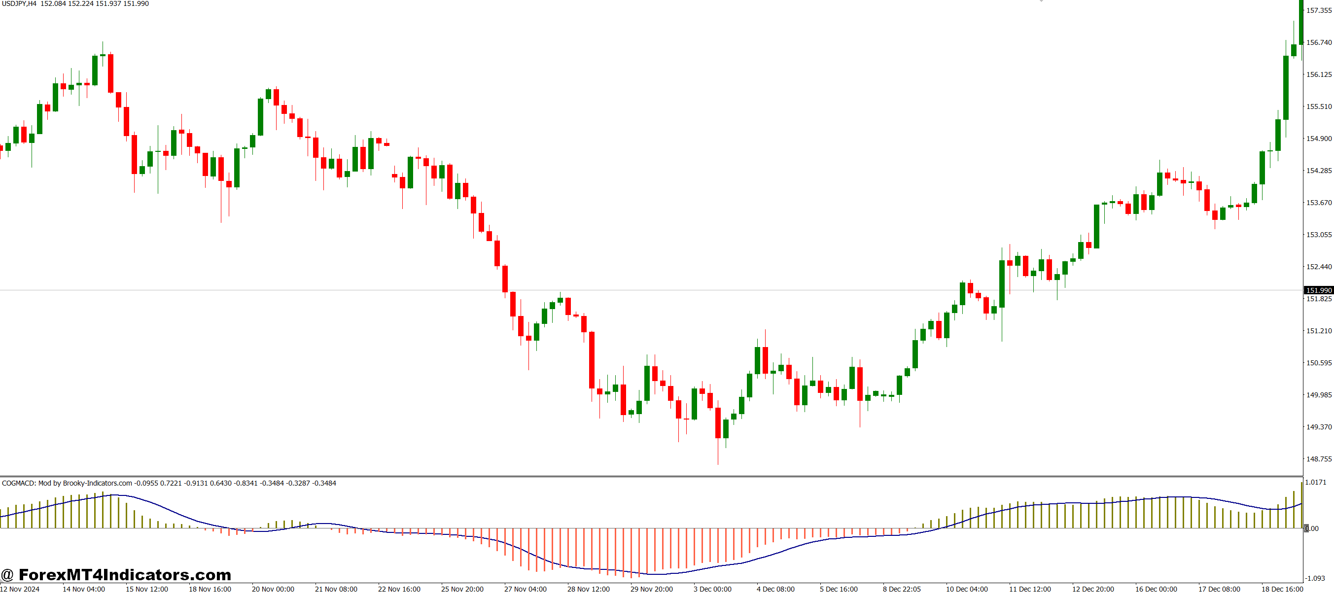 چرا معامله گران از آن استفاده می کنند