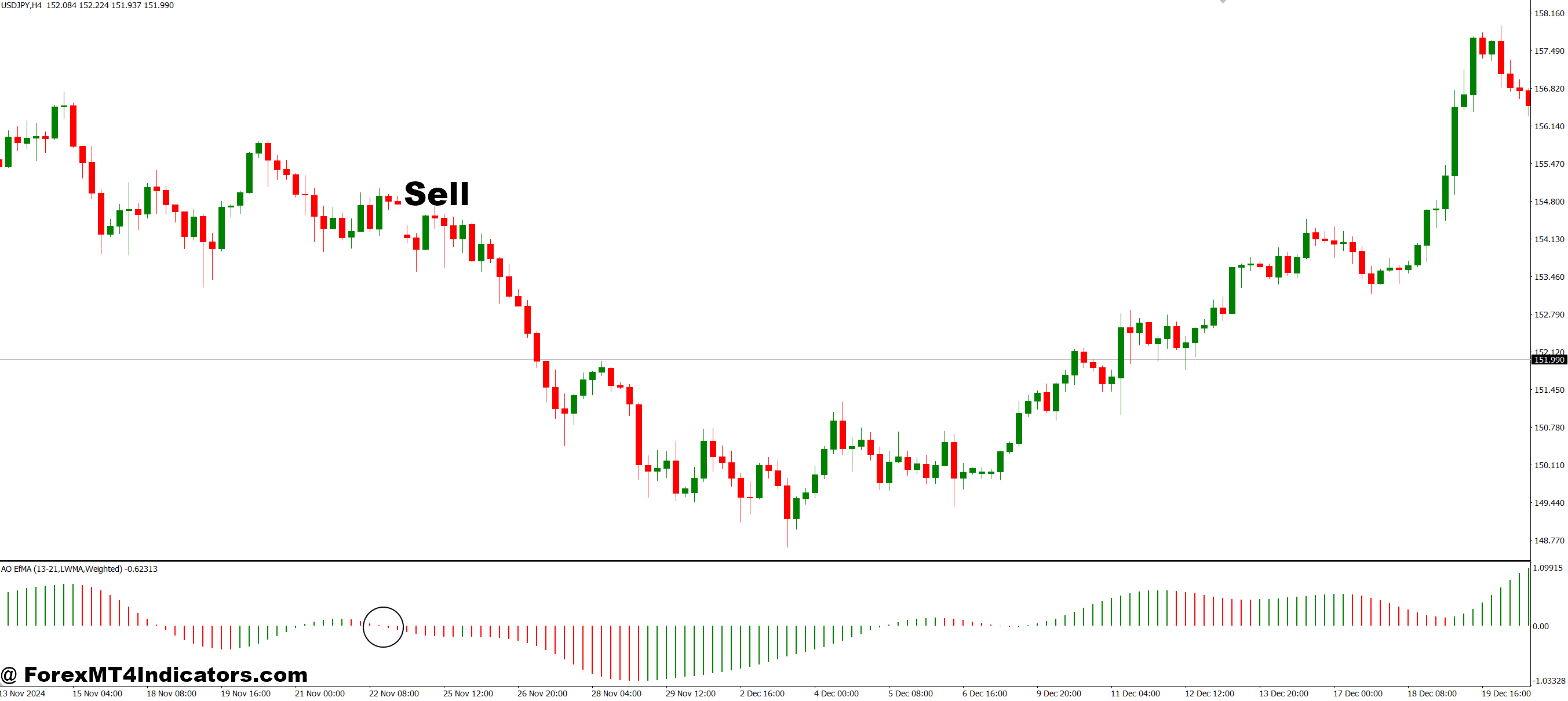 نحوه تجارت با نشانگر AO EFMA MT4 - فروش ورود