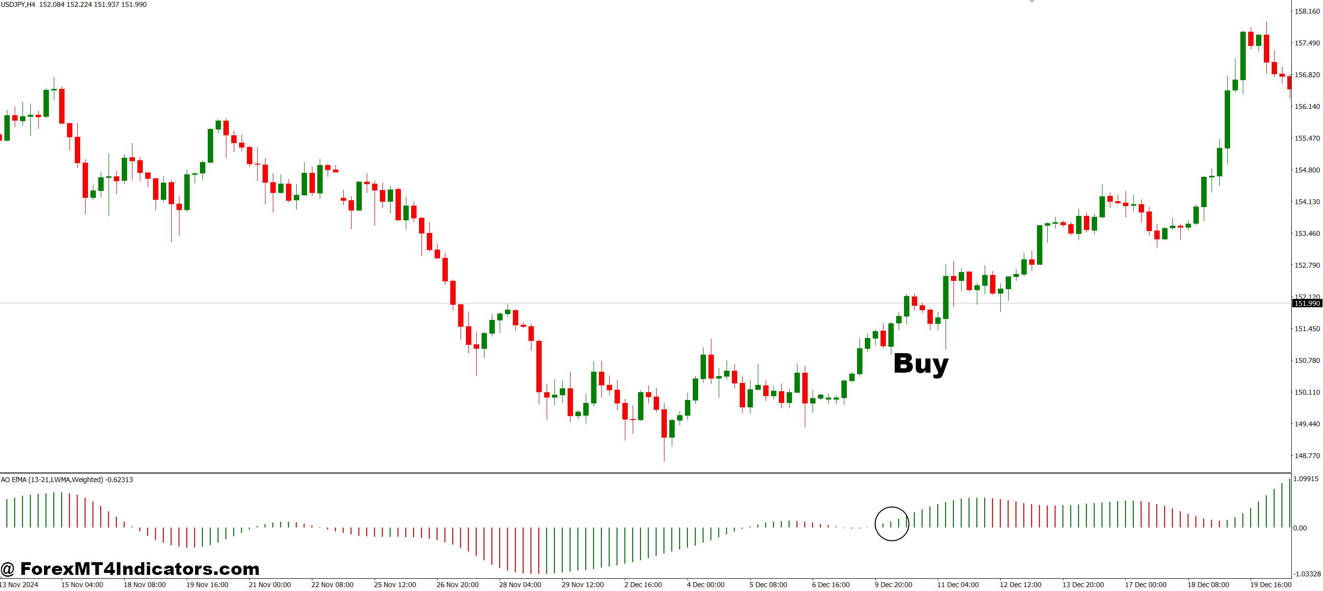 نحوه تجارت با نشانگر AO EFMA MT4 - خرید ورودی