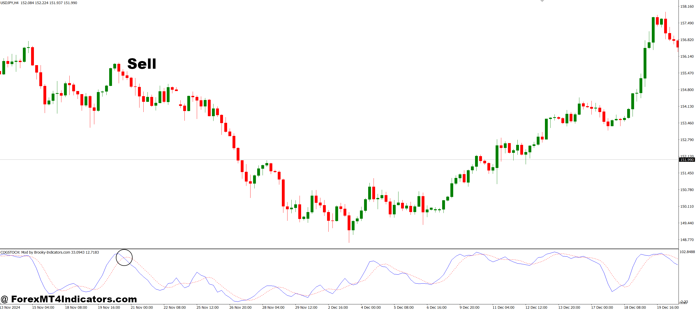 نحوه تجارت با مرکز اصلاح گرانش COG نشانگر MT4 - فروش فروش