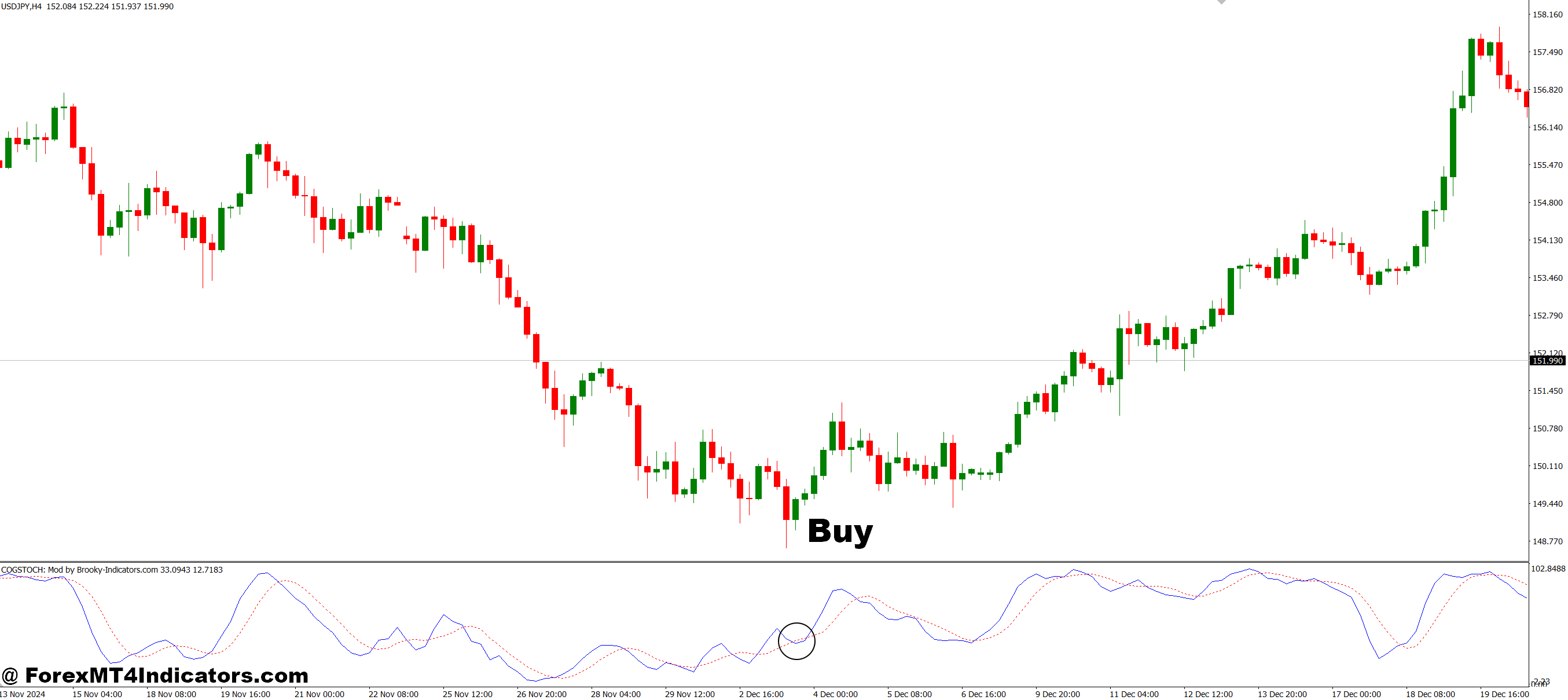 نحوه تجارت با مرکز اصلاح گرانش COG نشانگر MT4 - خرید ورودی