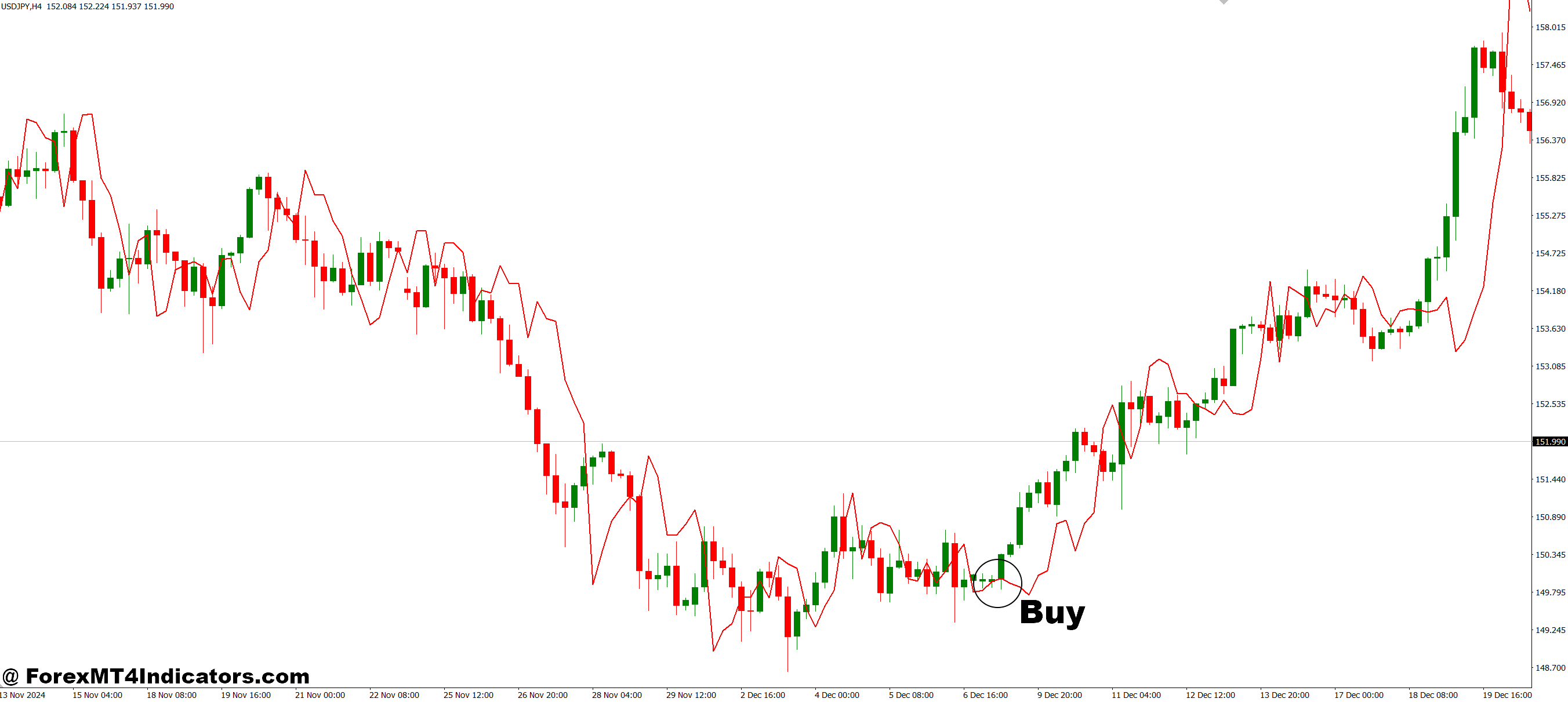 نحوه تجارت با نشانگر MT4 کانال Grucha - خرید ورودی