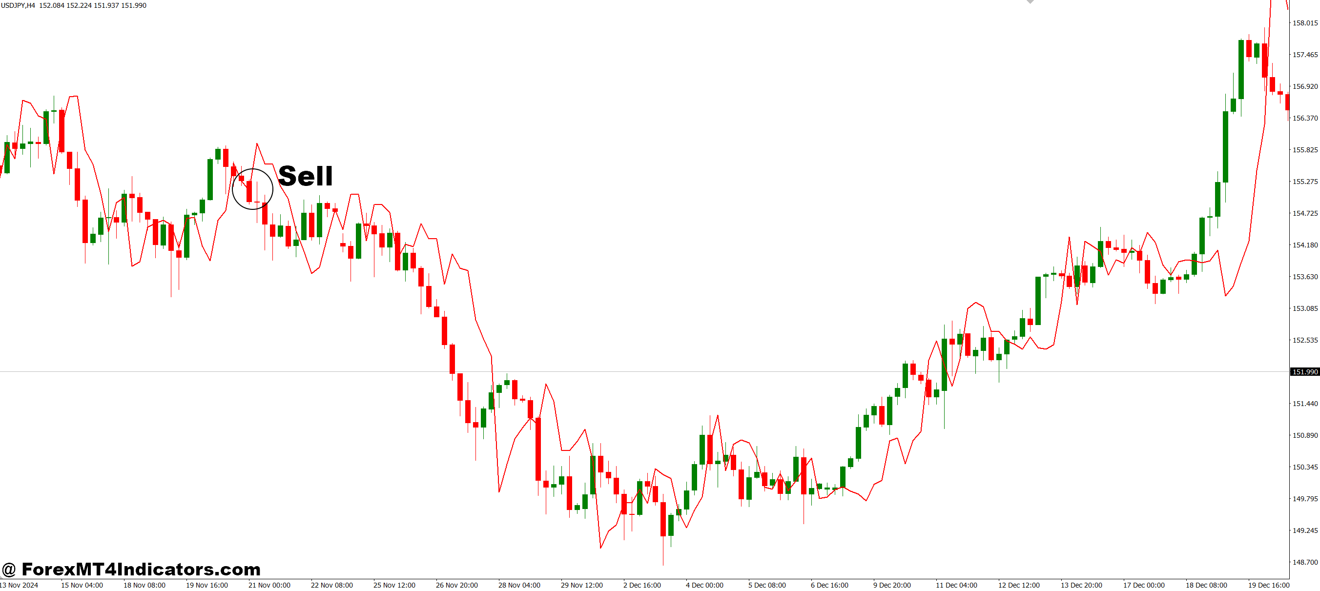 نحوه تجارت با نشانگر MT4 کانال Grucha - فروش ورودی