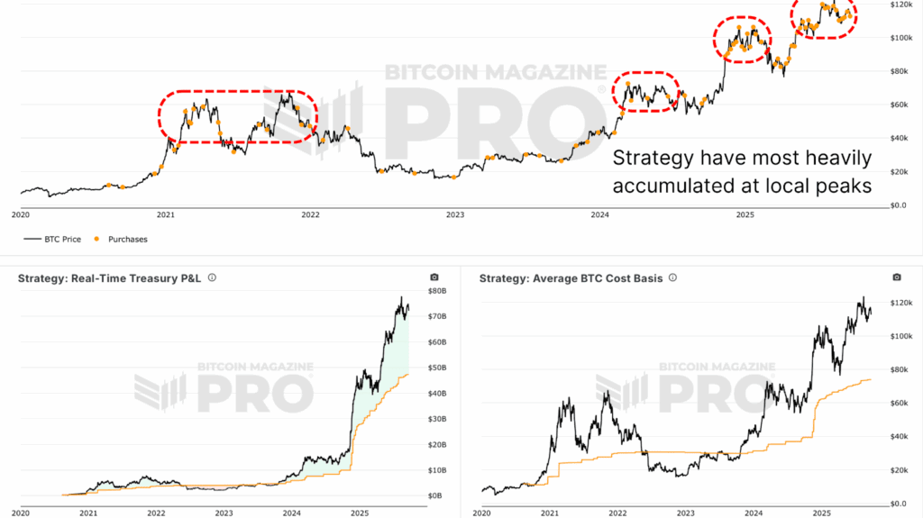 خزانه داری MSTR به جای فرورفتگی ، خوشه ای را در اطراف قله های چرخه خریداری می کند.