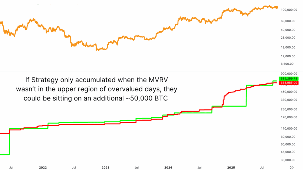 یک فیلتر ساده مبتنی بر MVRV می تواند 50،000 پوند بیشتر BTC برای MSTR (استراتژی) داشته باشد.