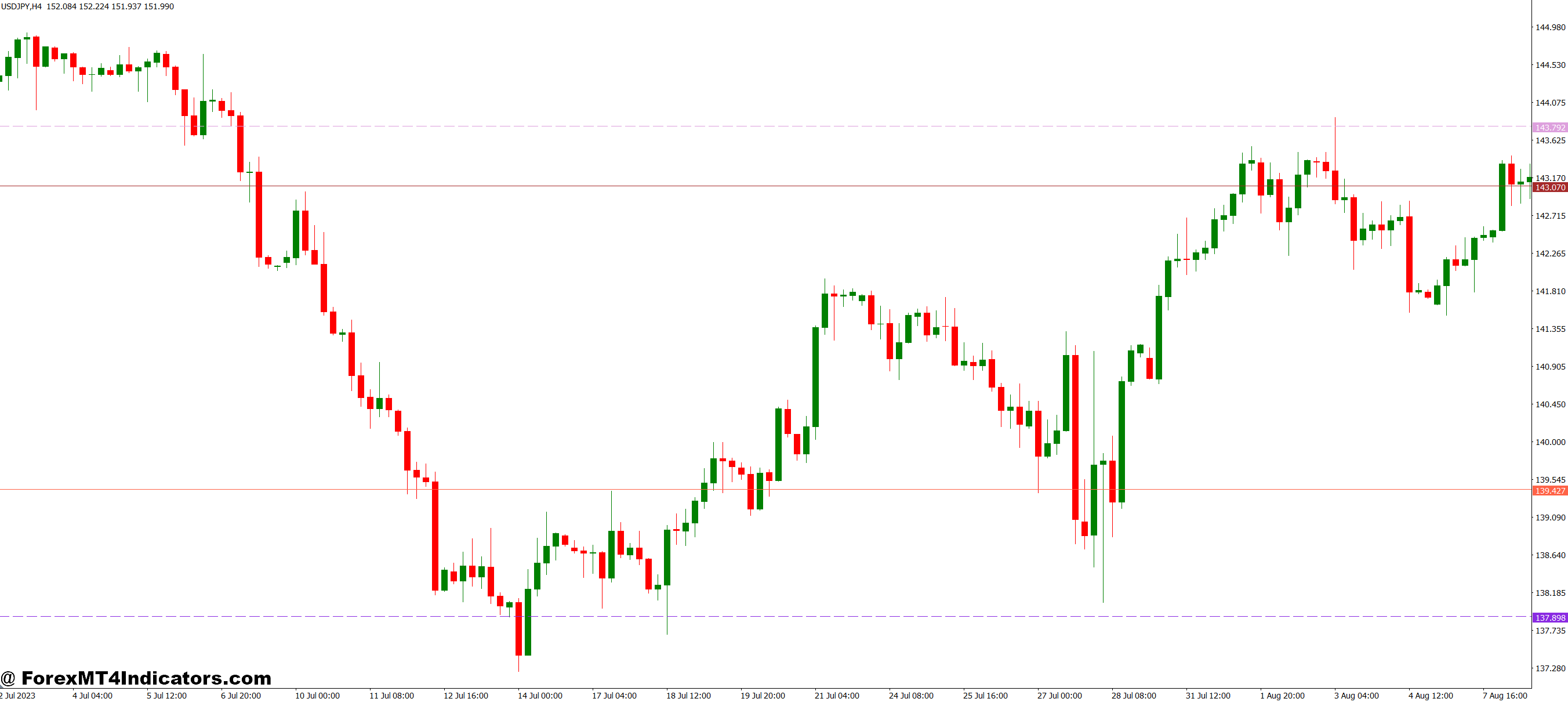نشانگر Dinapoli و Fibos MT4 1 مزایایی برای معامله گران روزمره