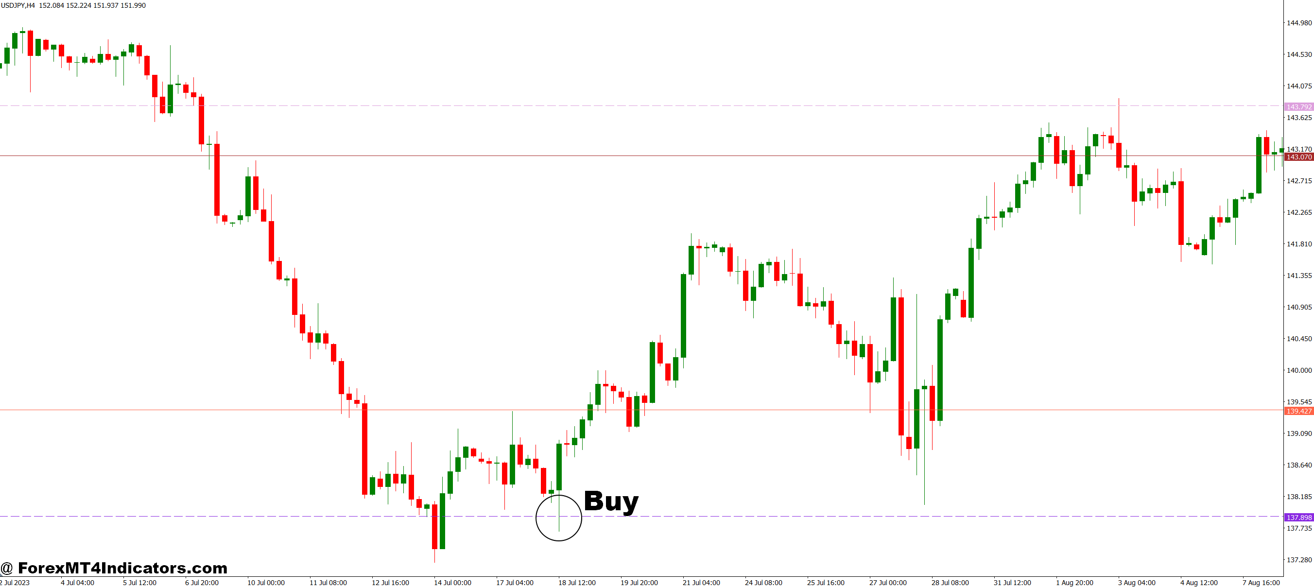 نشانگر Dinapoli و Fibos MT4 2 نحوه تجارت با نشانگر Dinapoli و Fibos MT4 - خرید ورودی