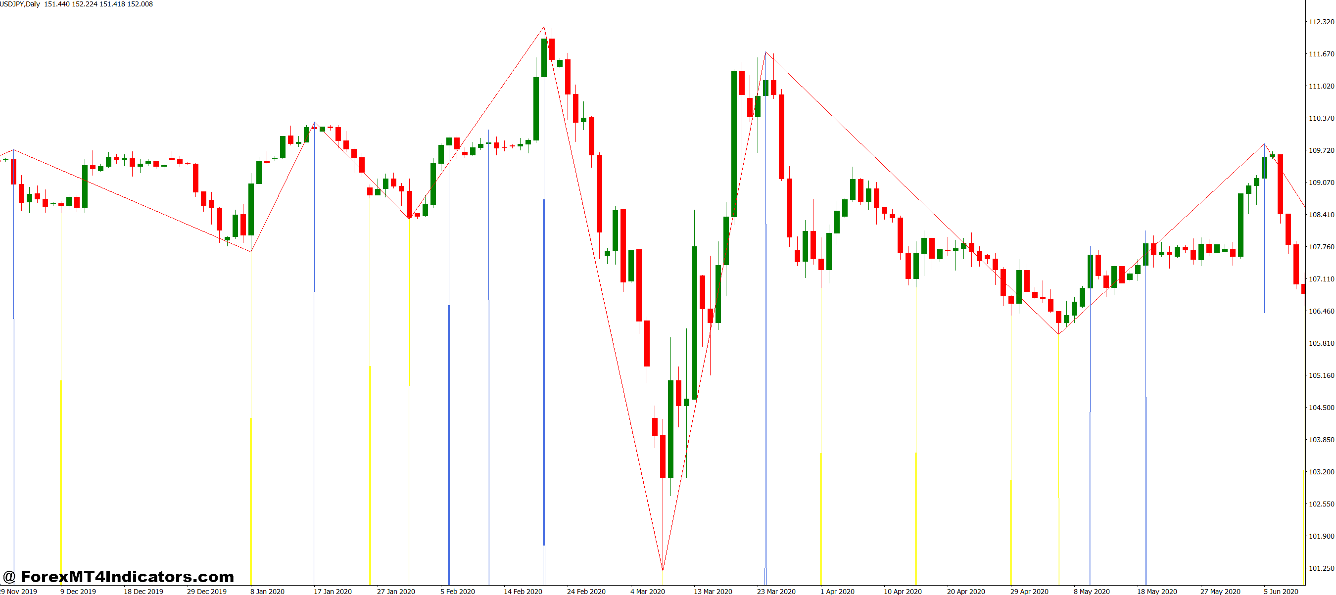 نشانگر Zigzag MT4 1 کاربرد عملی