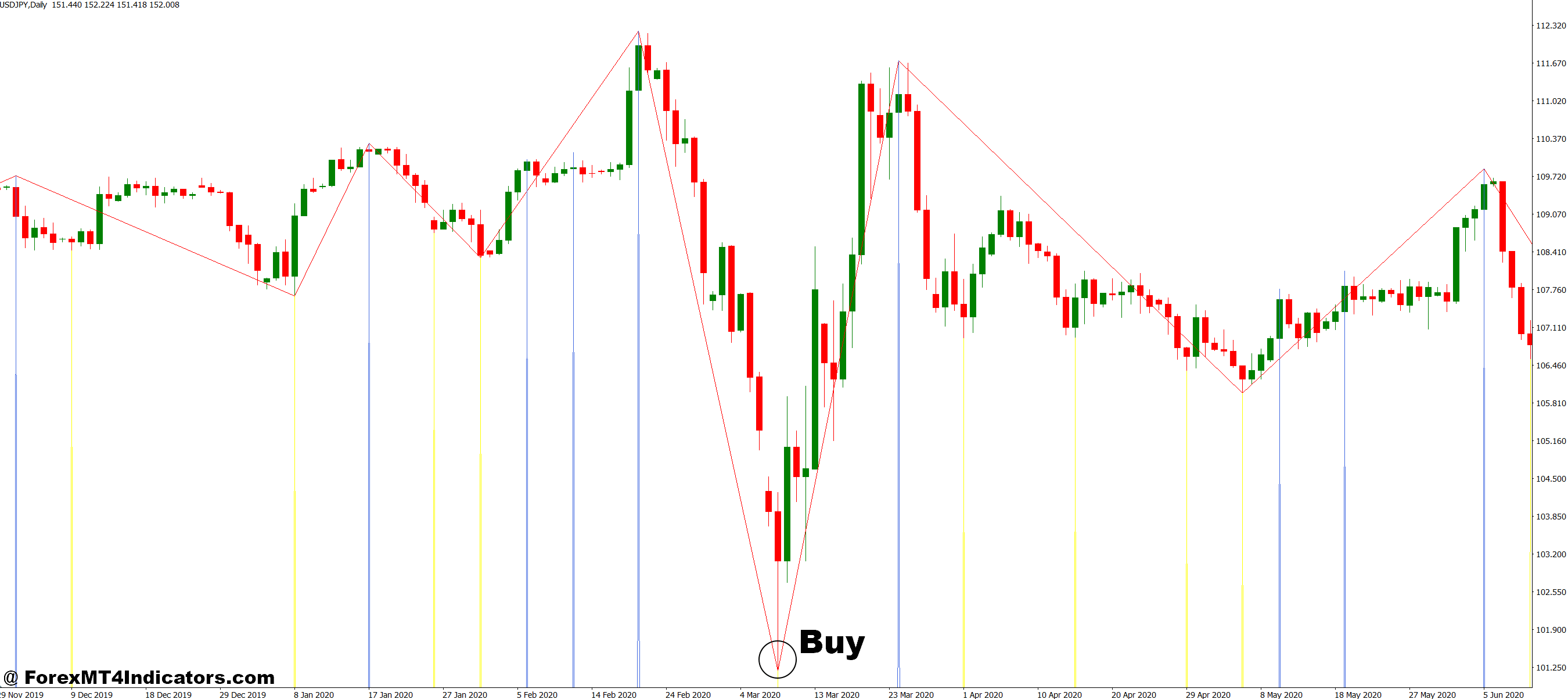 نشانگر Zigzag MT4 2 نحوه تجارت با نشانگر پست Zigzag MT4 - خرید ورودی