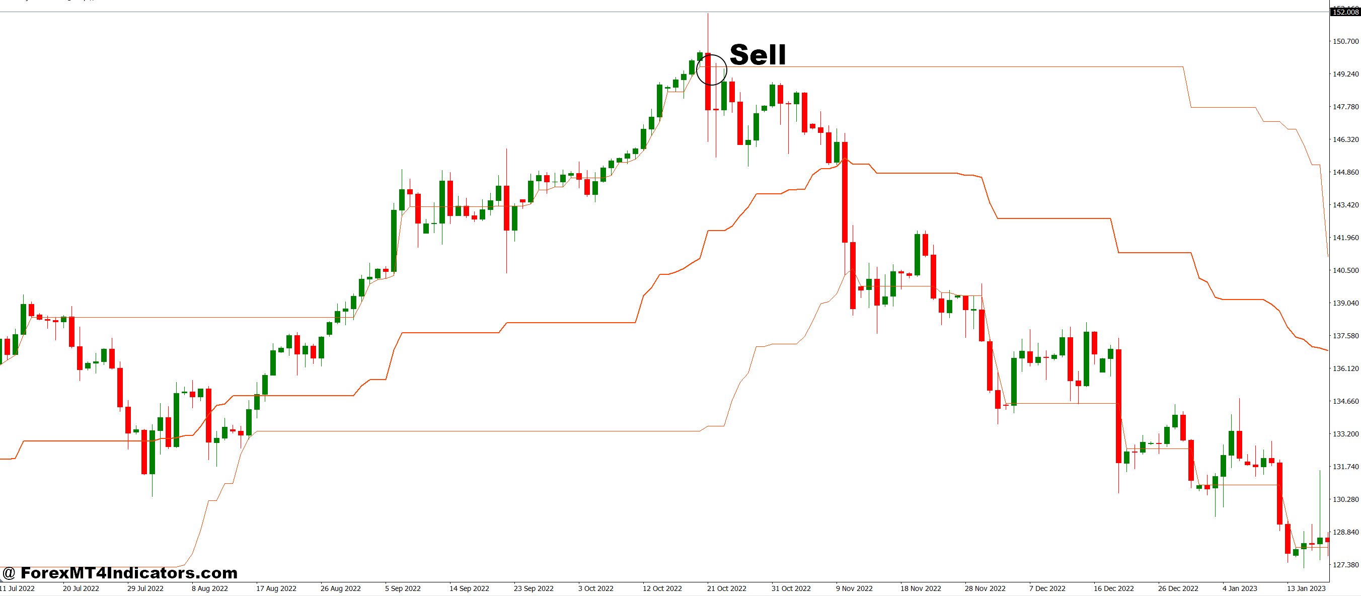 نحوه تجارت با نشانگر کانال MT4 Loc Kijun Sen - ورود به سیستم