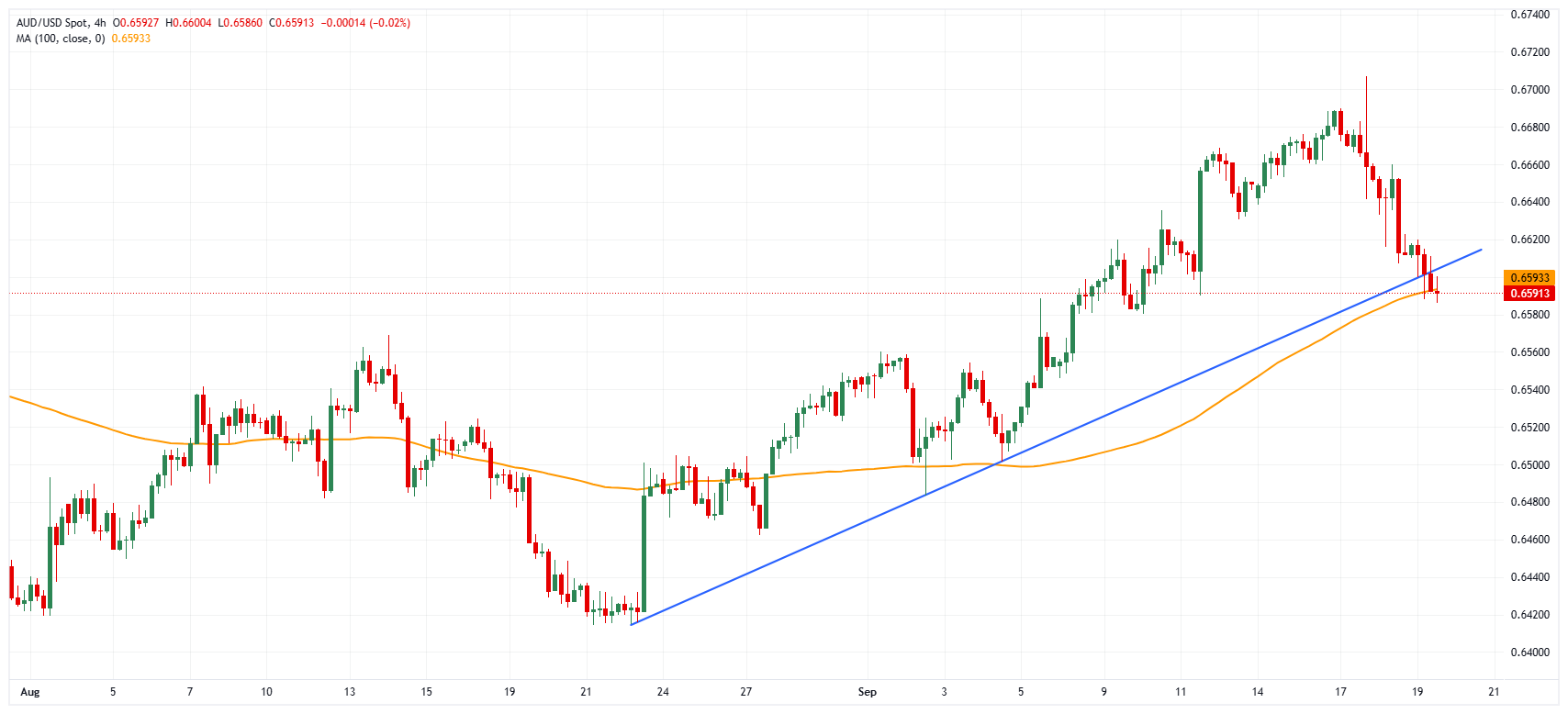 نمودار AUD/USD