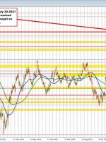EURUSD از سپتامبر 2021 به بالاترین سطح خود معامله می کند