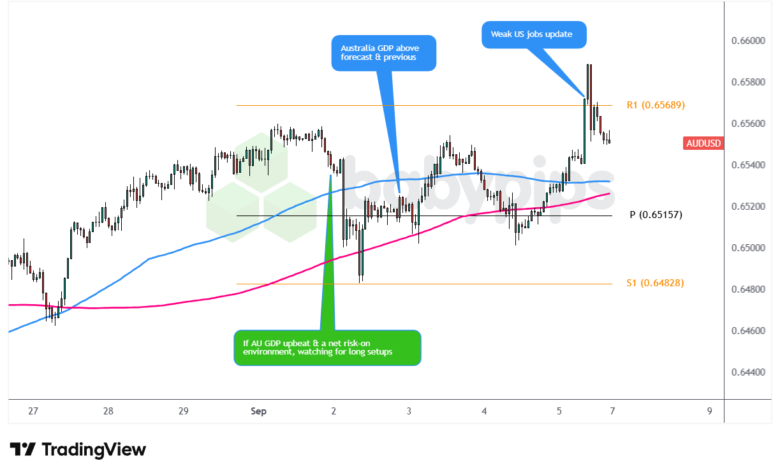 AUD/USD 1-hour Forex Chart by TradingView
