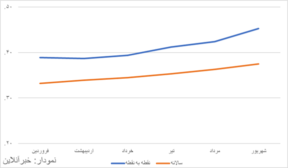 افزایش تورم در پایان تابستان/ گرانی سفره‌های مردم را نشانه گرفته است