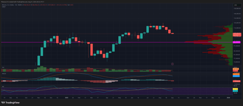 بیت کوین اوت را بی رحمانه می بندد - اکنون چشم به پشتیبانی 100K دلار 1 افت بزرگ بیت کوین: آیا بولز می تواند سطح 100K دلار را پس انداز کند؟