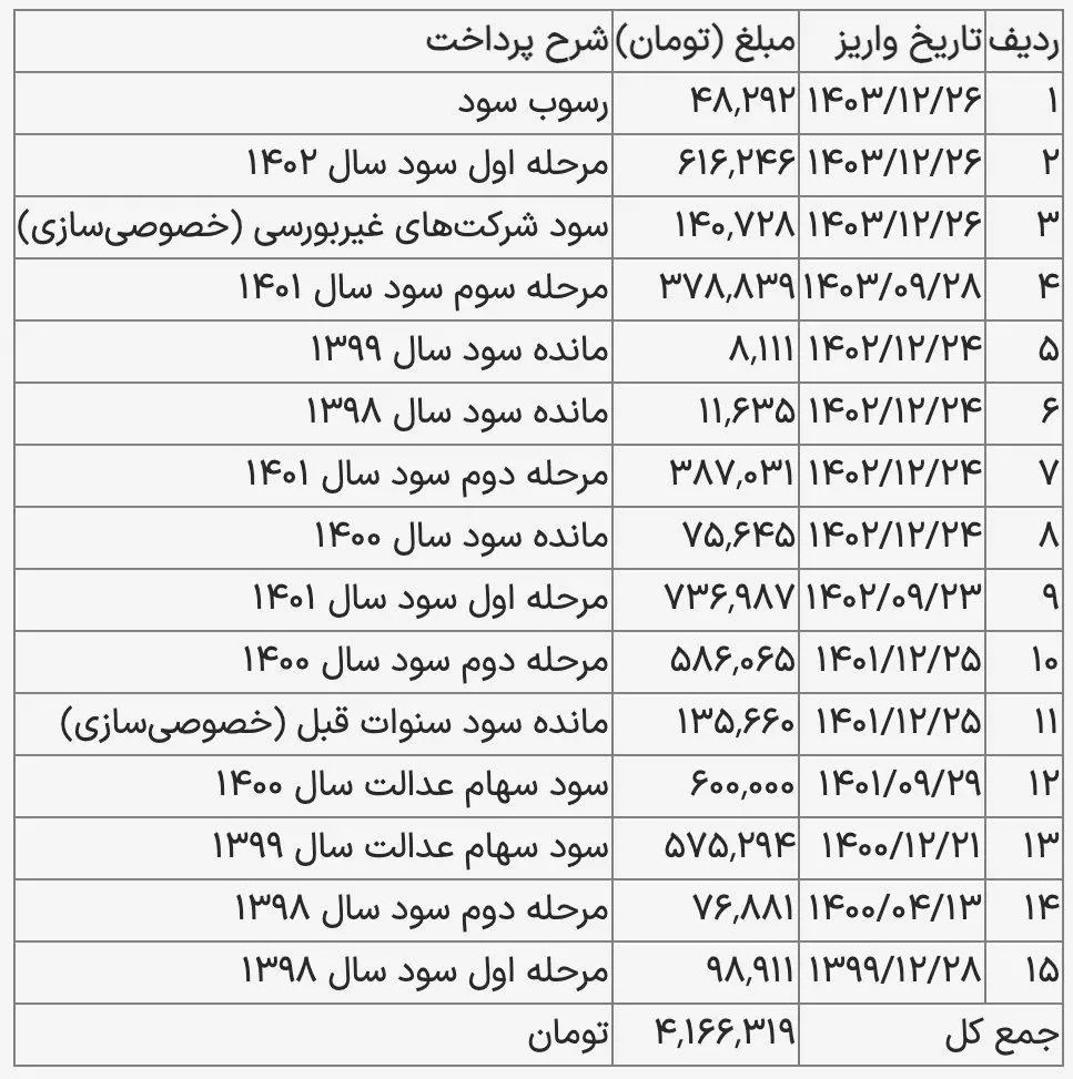 جزئیات واریز سود سهام عدالت ۱۴۰۴ اعلام شد / سهامداران چقدر سود دریافت میکنند؟