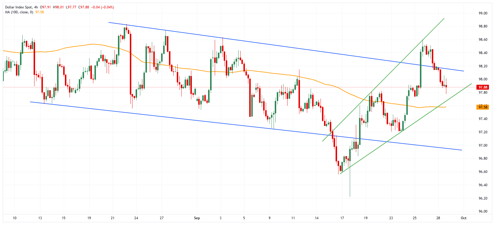 نمودار dxy دلار آمریکا