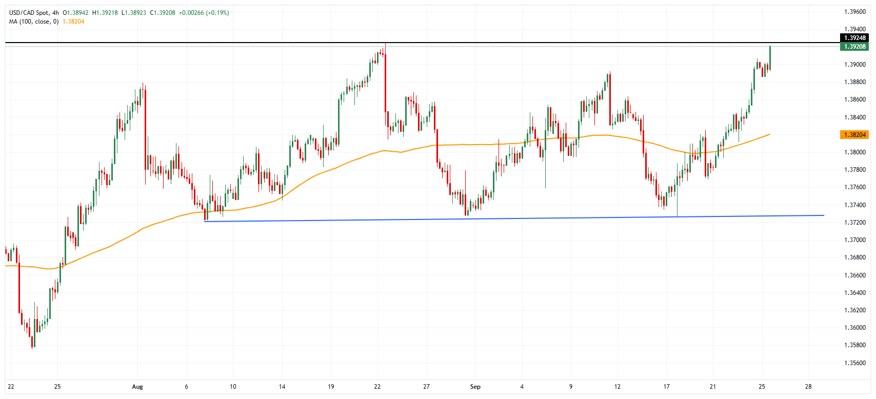 نمودار USD/CAD