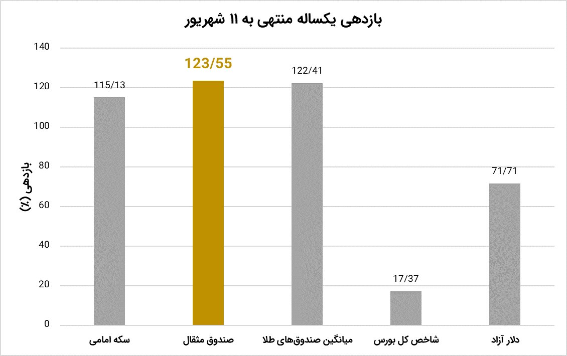طلا، یک دارایی امن در روزهای پر التهاب