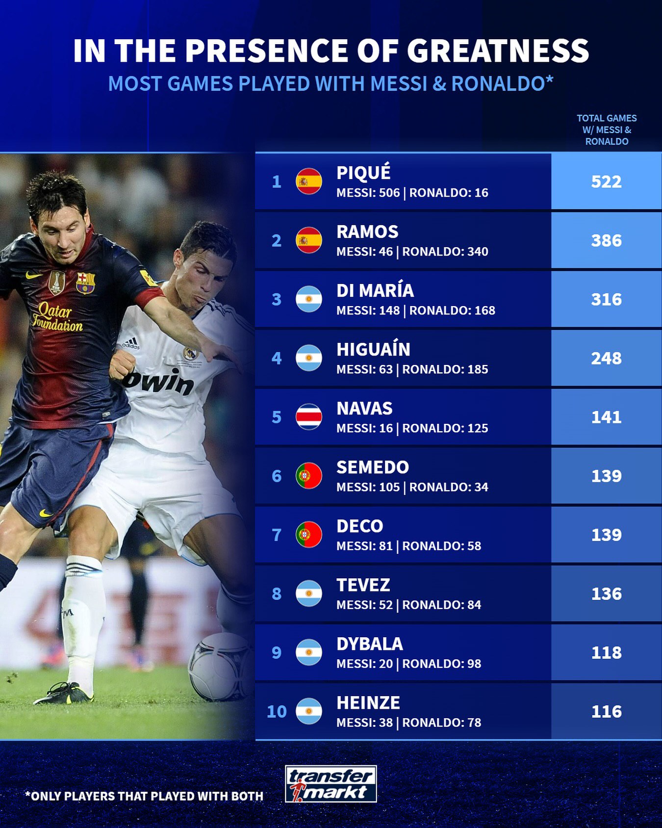 عکس | رکوردداران بیشترین بازی کنار رونالدو و مسی!