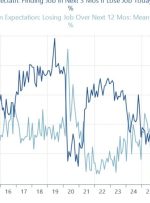 فاجعه بازار کار ایالات متحده – شانس یافتن شغل در ایالات متحده به رکورد کم رسیده است