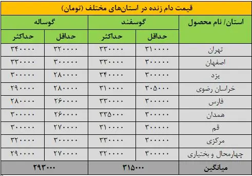قیمت جدید دام زنده امروز شنبه ۱۵ شهریورماه ۱۴۰۴+ جدول
