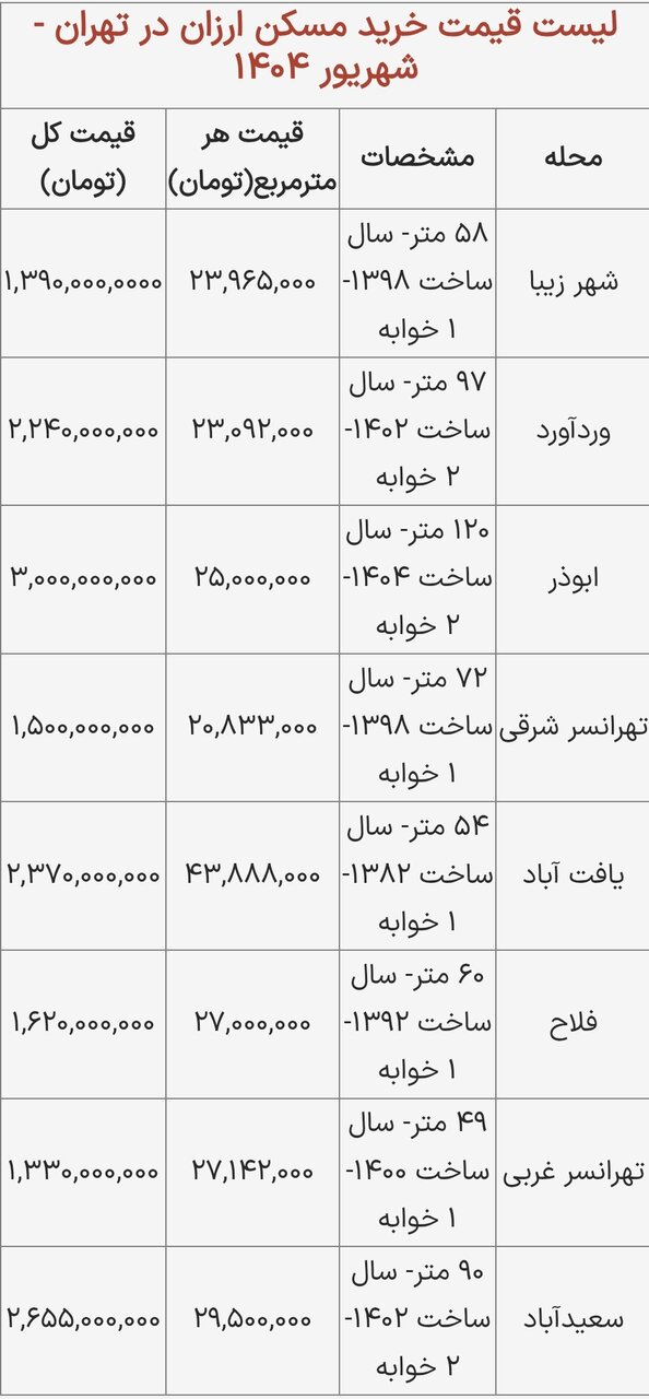 لیست قیمت خرید مسکن ارزان در تهران / ارزانترین محله‌های تهران برای خرید مسکن کدامند؟ + جدول شهریور ۱۴۰۴