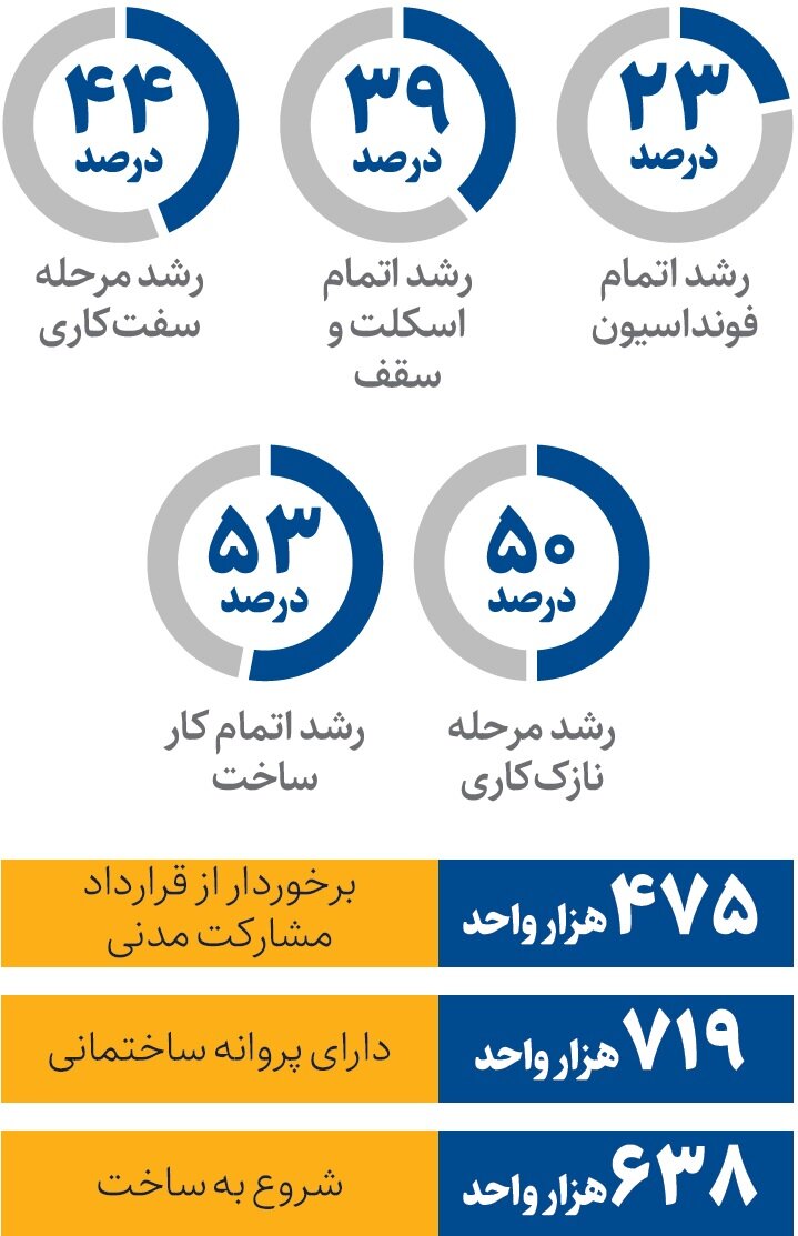 متقاضیان مسکن‌ملی بخوانند/ واحدهای نهضت ملی مسکن در چه مرحله‌ای است؟