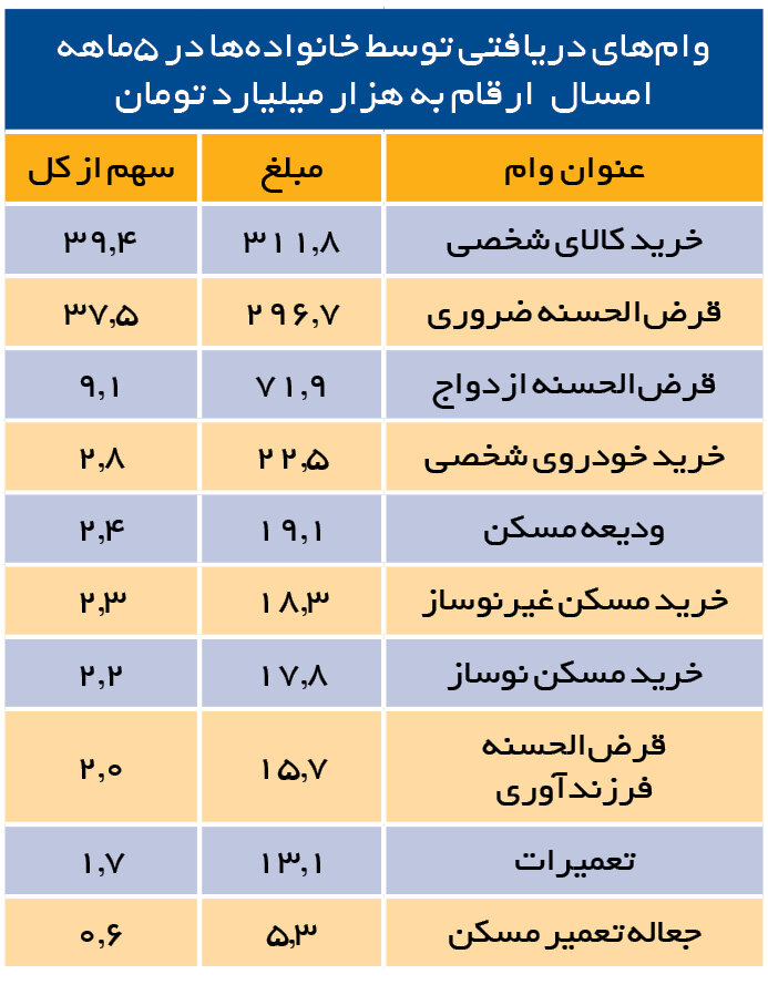 مردم وام‌های بانکی را صرف چه کارهایی می‌کنند؟