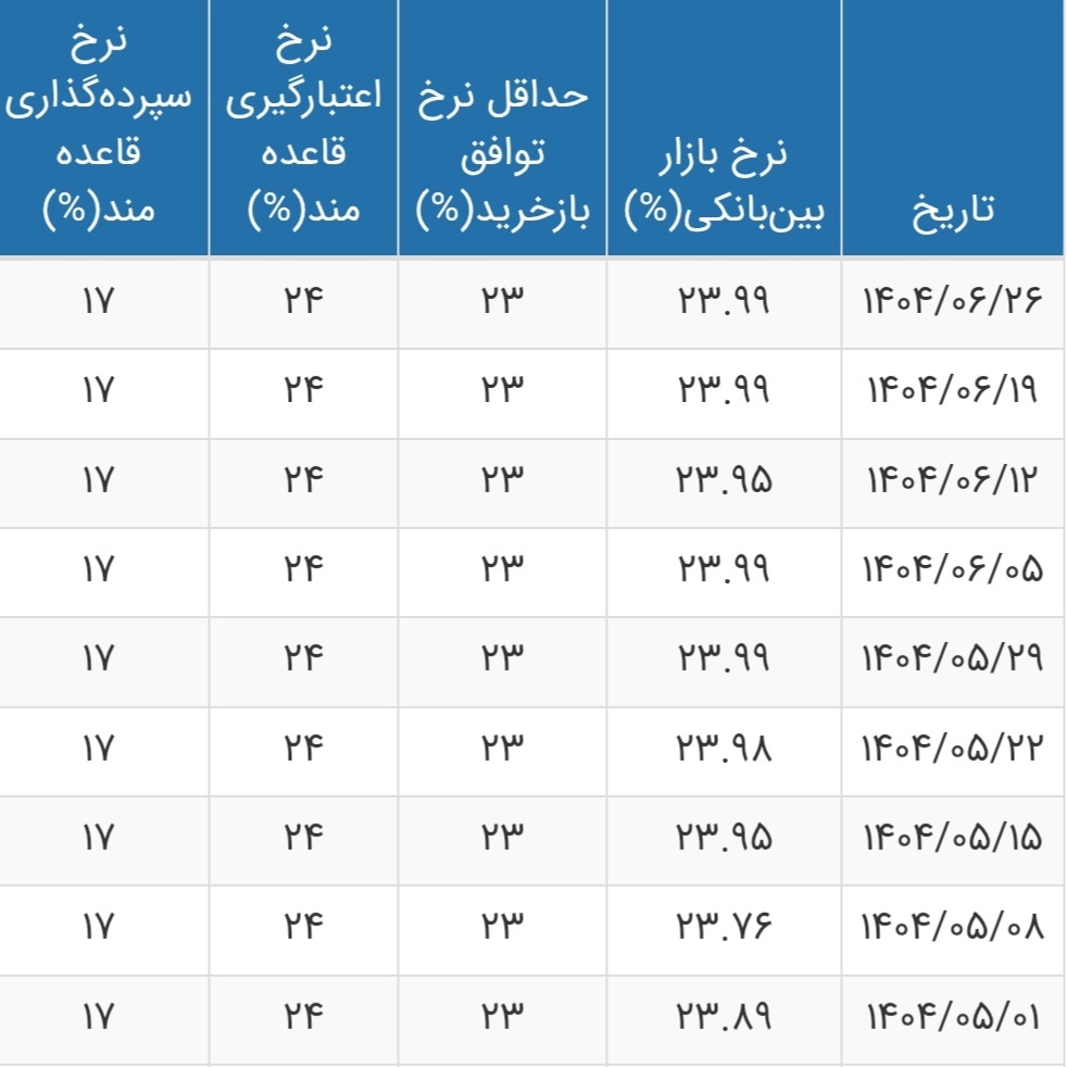 قیمت جدید سود بانکی اعلام شد/ جدول تغییرات نرخ سود