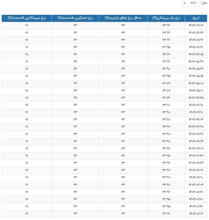 نرخ سود به بالاترین رقم رسید/ جدول تغییرات نرخ سود
