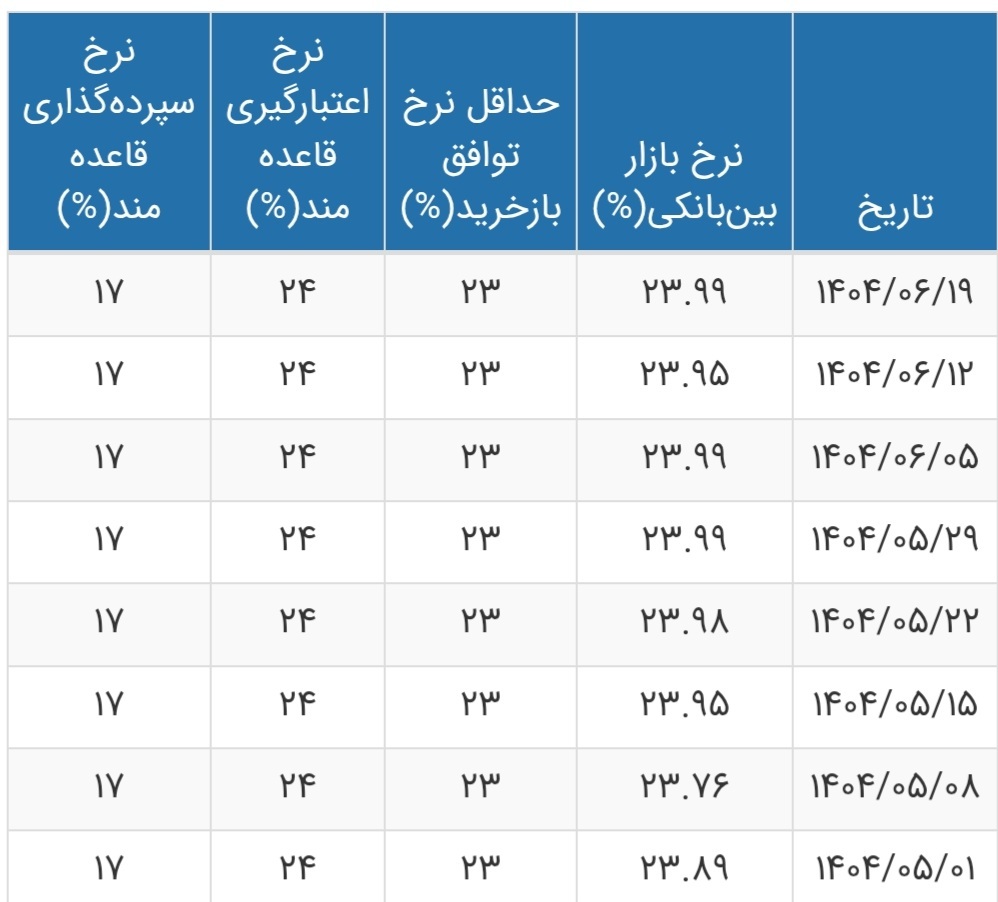 نرخ سود بین‌بانکی افزایش یافت/ جدول تغییرات نرخ سود