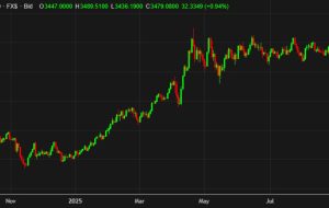 پس از پنج روز دستاورد ، طلا در آستانه شکستن است