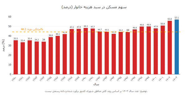 پیش‌بینی مهم رسانه اصولگرا درباره بازار مسکن تا پایان ۱۴۰۴/ چه اتفاقی در قیمت اجاره و مسکن می‌افتد؟