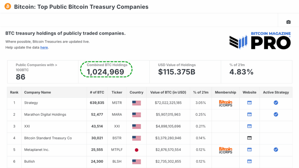 شرکت های خزانه داری عمومی اکنون بیش از 1 میلیون BTC دارند.