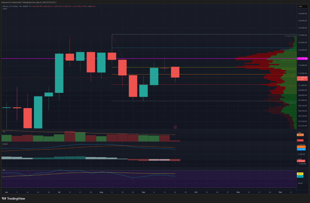 کاهش نرخ رزرو فدرال رزرو نمی تواند بیت کوین را از 118،000 دلار بالا ببرد