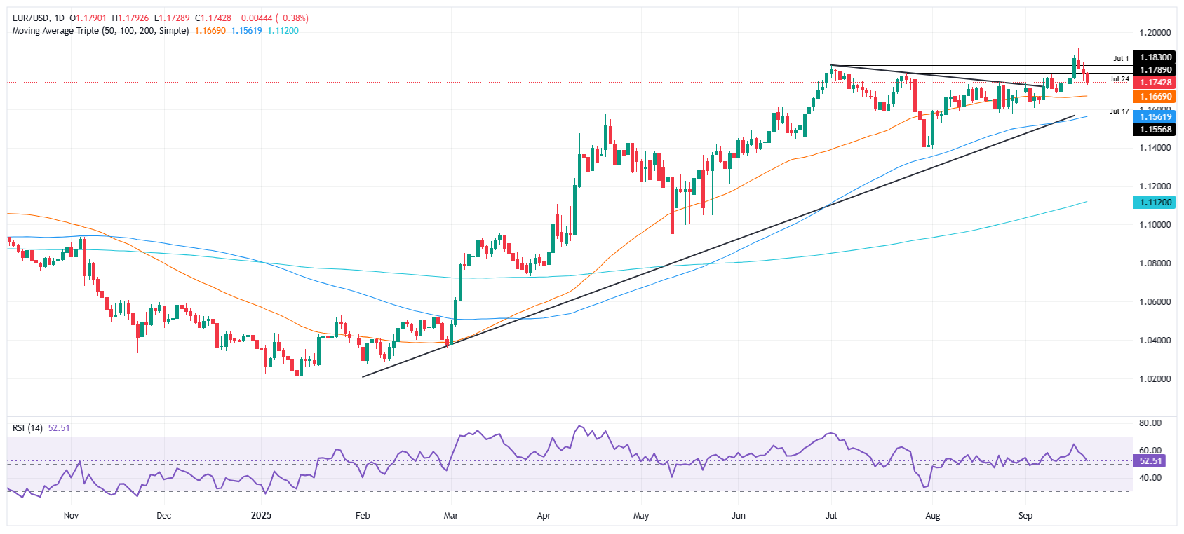 نمودار روزانه EUR/USD