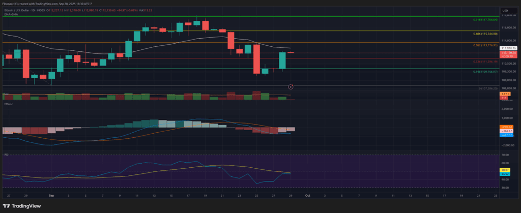 کاهش نرخ FOMC به عنوان بیت کوین بالاتر از 109.500 دلار EMA است