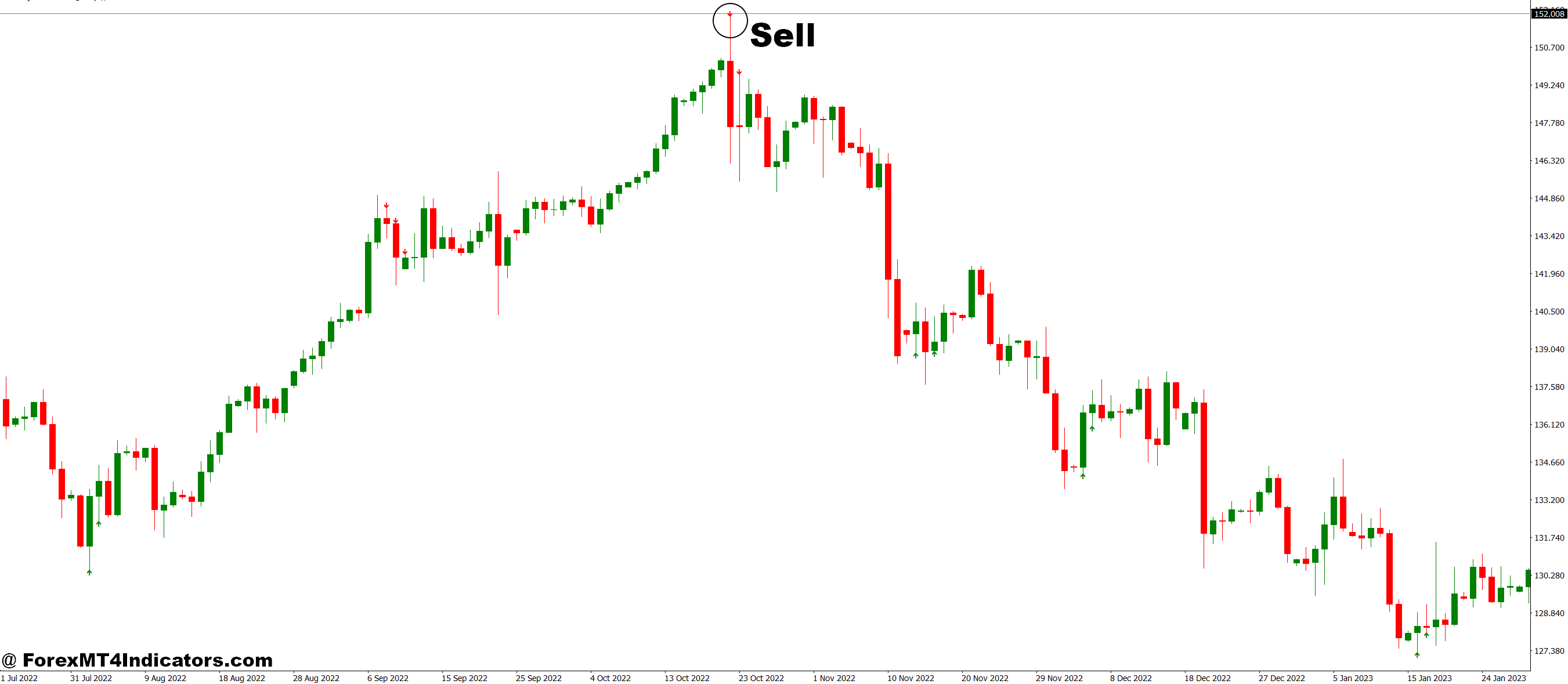 شاخص BBR MT4 3 نحوه تجارت با نشانگر BBR MT4 - ورود به سیستم