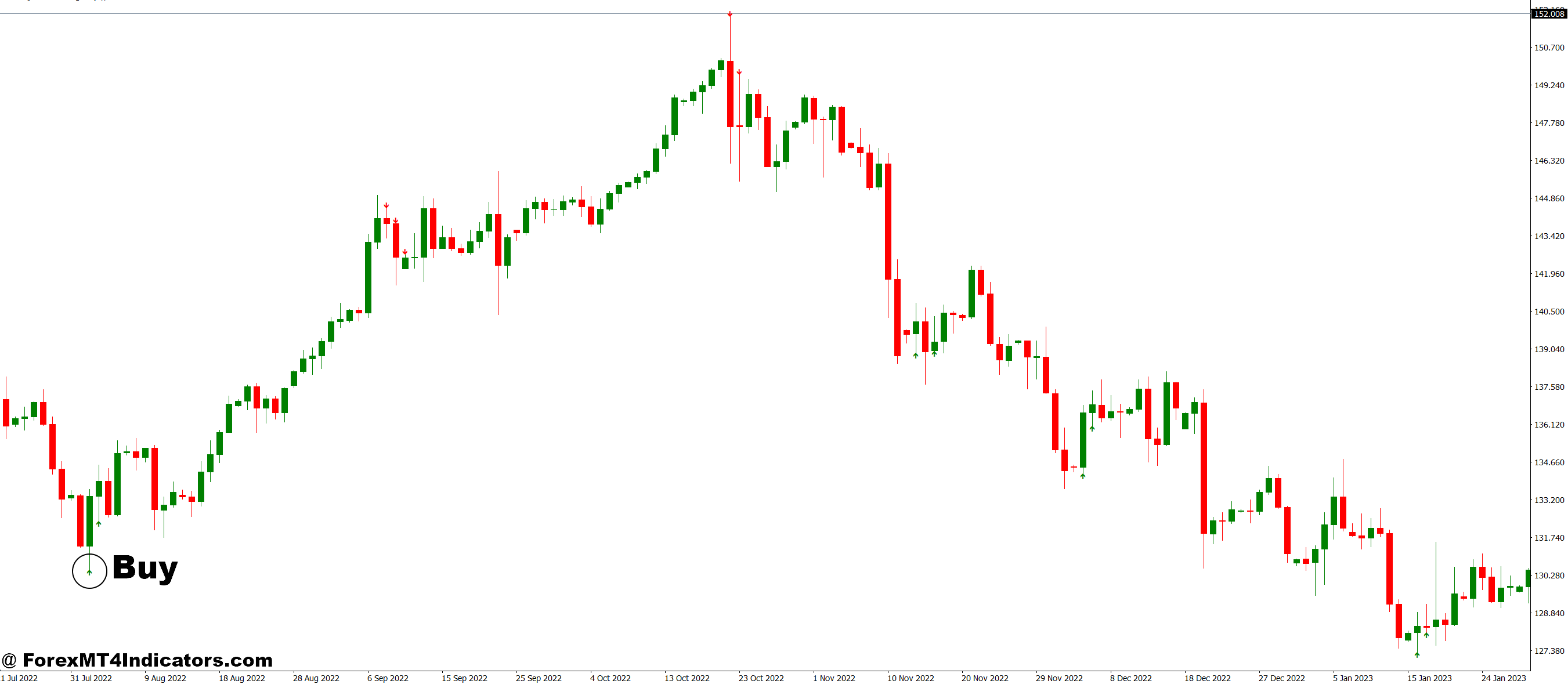 شاخص BBR MT4 2 نحوه تجارت با نشانگر BBR MT4 - خرید ورودی