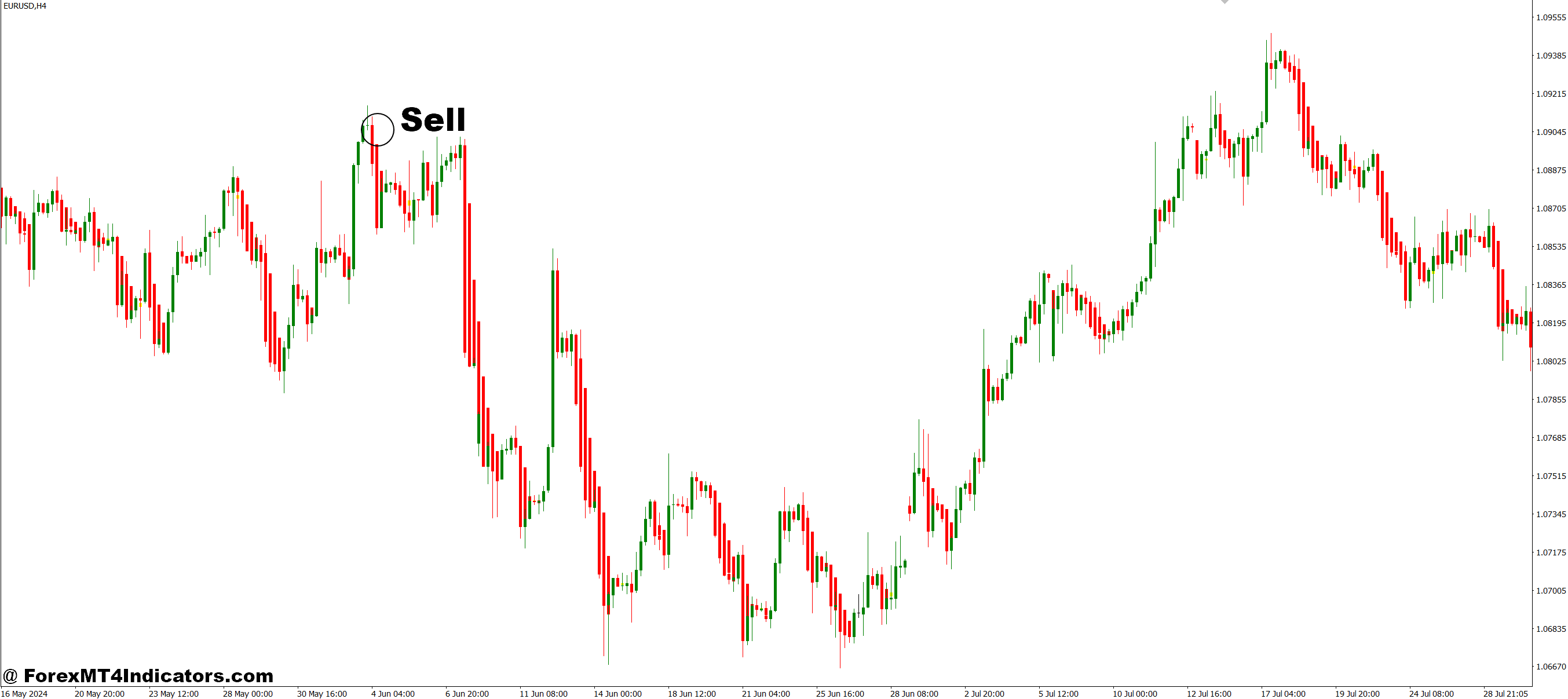 نحوه تجارت با نشانگر Heiken Ashi Doji Spotter MT4 - ورود به سیستم