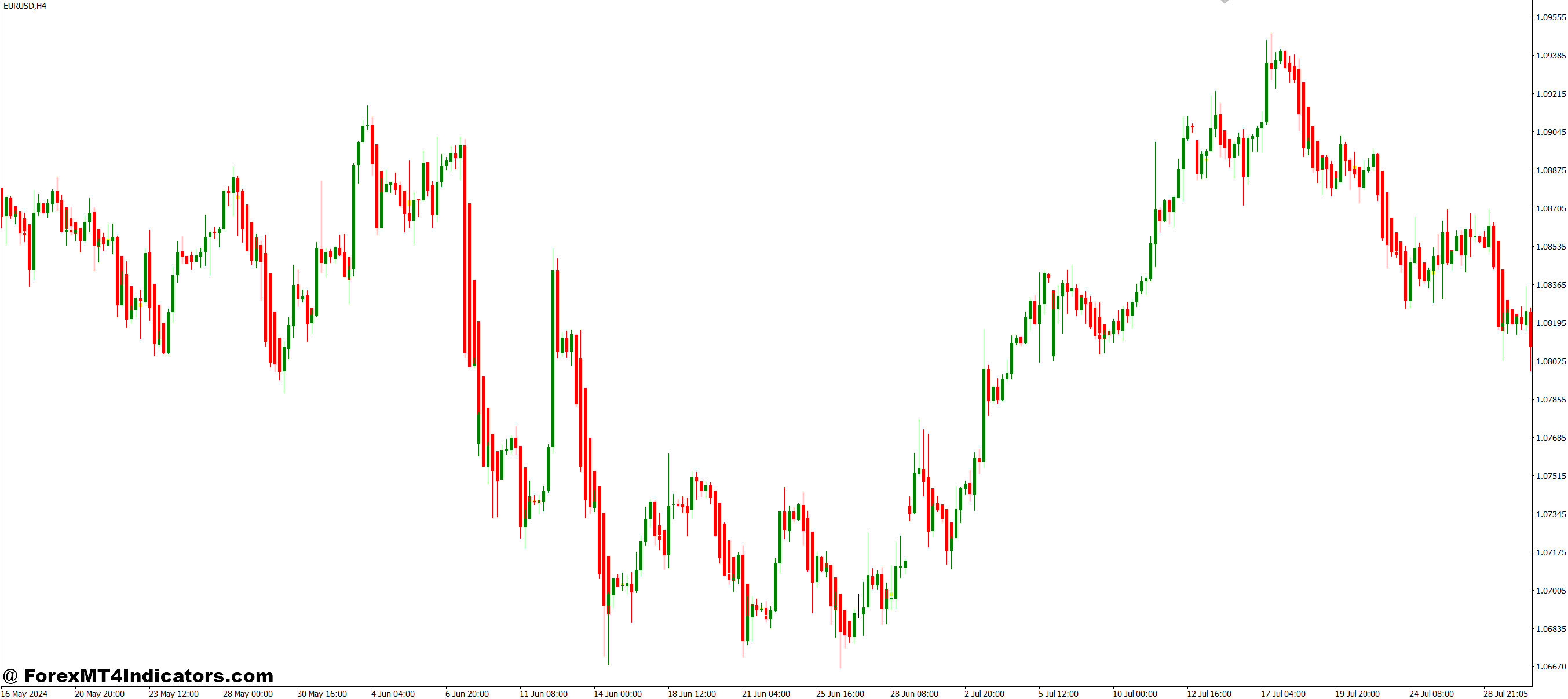 نحوه استفاده موثر از شاخص
