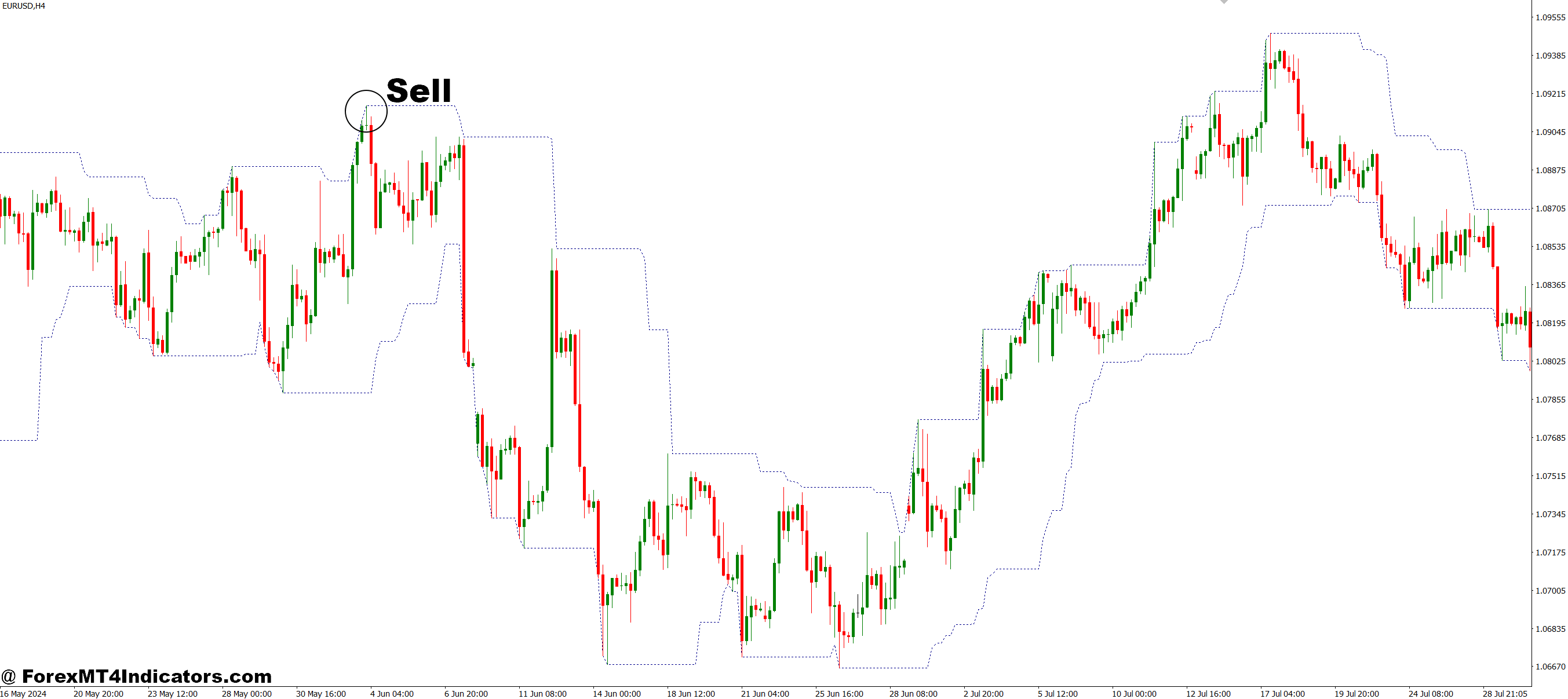 نحوه تجارت با بالاترین کمترین شاخص MT4 - ورود به سیستم