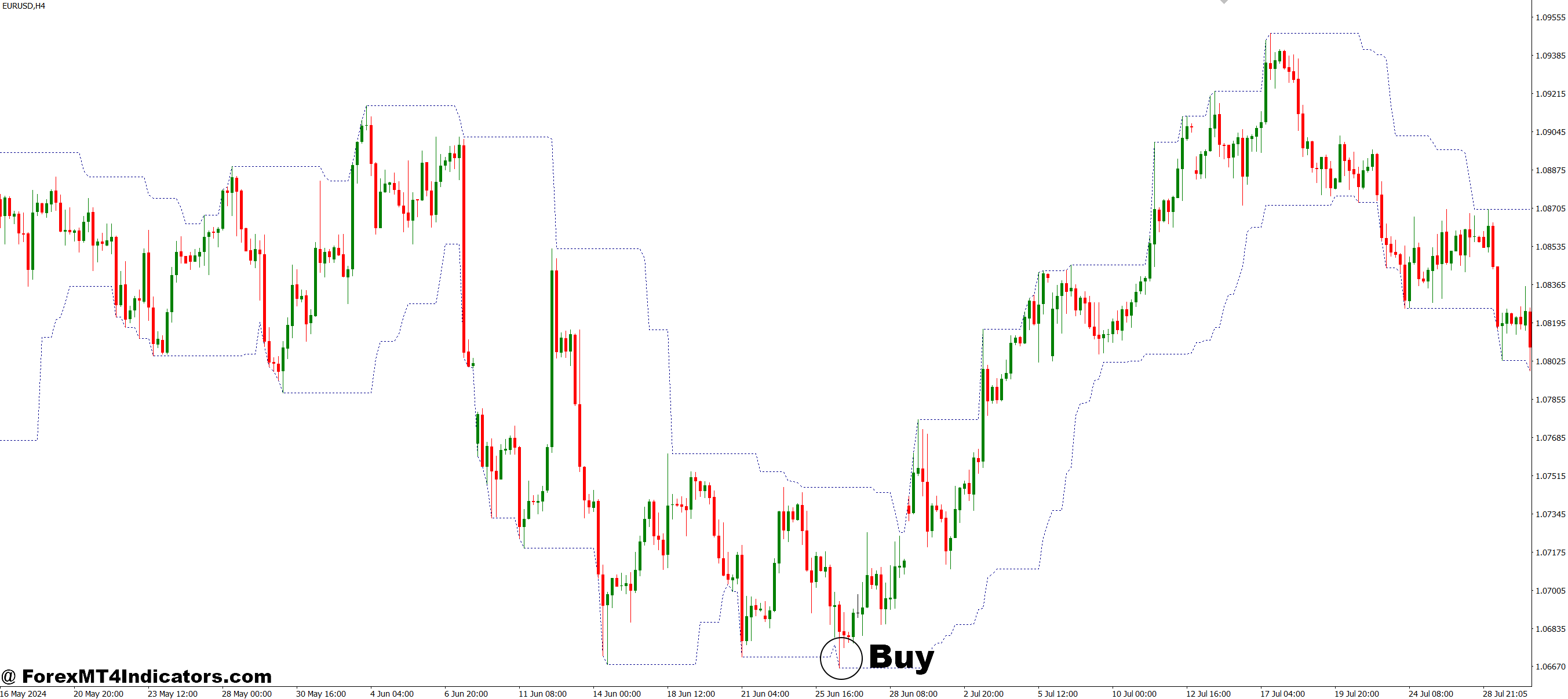 نحوه تجارت با بالاترین کمترین شاخص MT4 - خرید ورودی